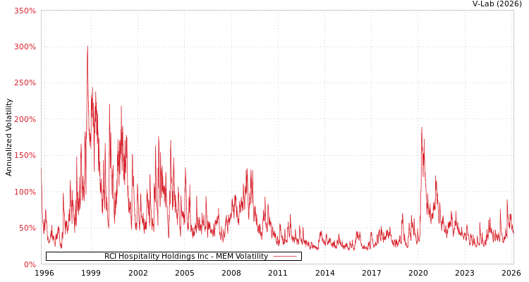 graph of RCI Hospitality Holdings Inc MEM