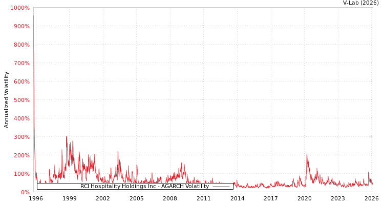 graph of RCI Hospitality Holdings Inc AGARCH