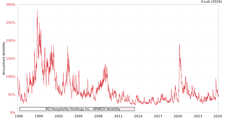 graph of RCI Hospitality Holdings Inc APARCH