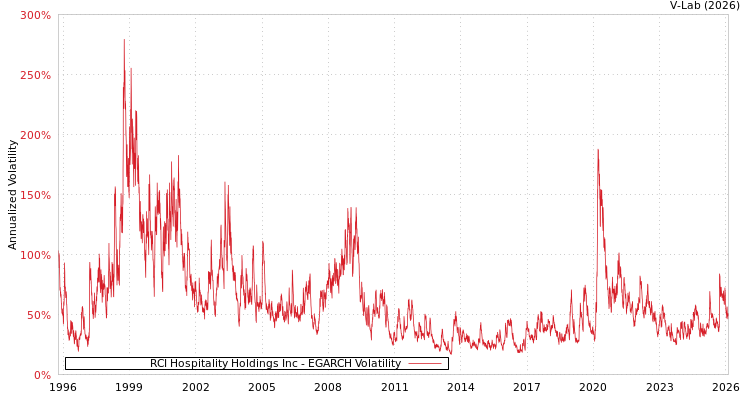 graph of RCI Hospitality Holdings Inc EGARCH