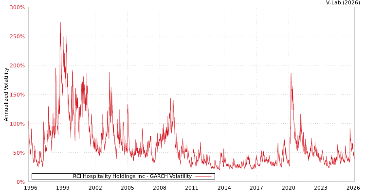 graph of RCI Hospitality Holdings Inc GARCH
