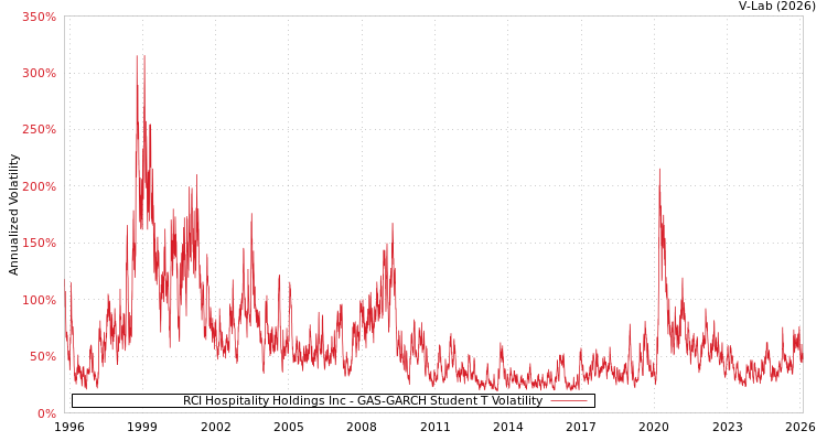 graph of RCI Hospitality Holdings Inc GAS-GARCH-T