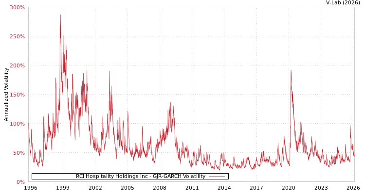 graph of RCI Hospitality Holdings Inc GJR-GARCH