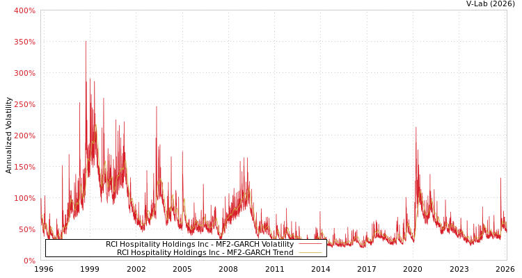 graph of RCI Hospitality Holdings Inc MF2-GARCH