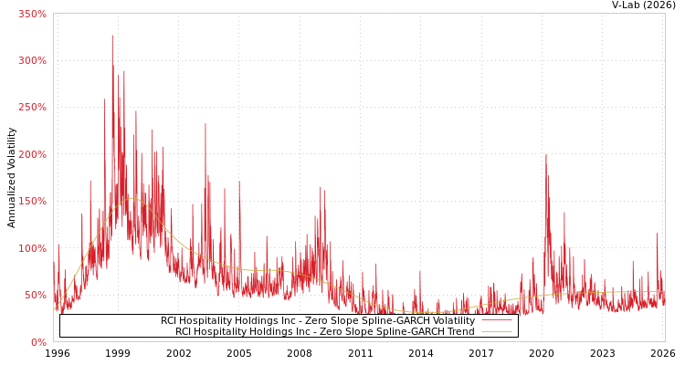 graph of RCI Hospitality Holdings Inc S0GARCH