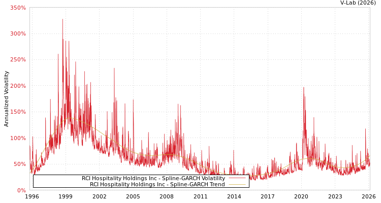 graph of RCI Hospitality Holdings Inc SGARCH