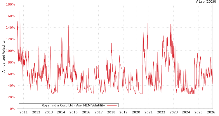 graph of Royal India Corp Ltd AMEM