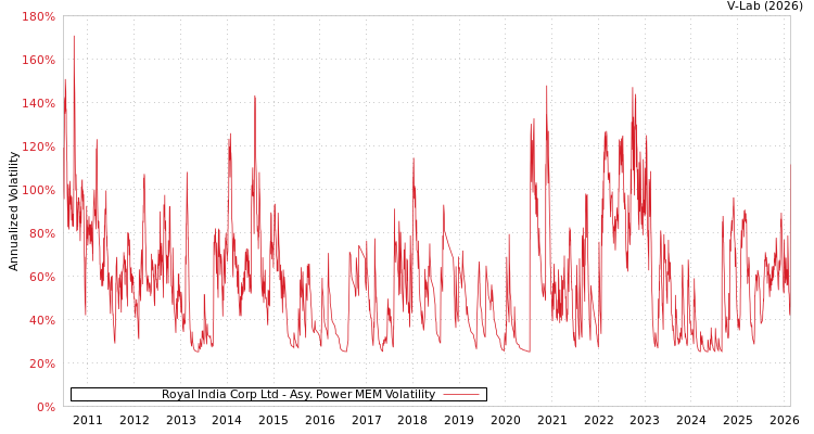 graph of Royal India Corp Ltd APMEM