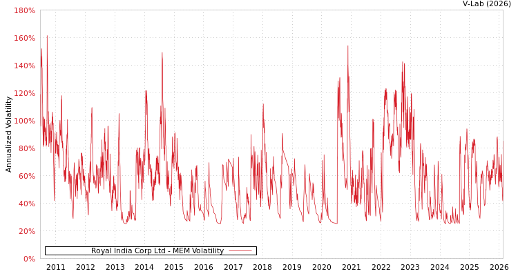 graph of Royal India Corp Ltd MEM