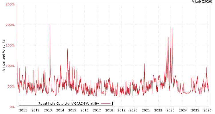 graph of Royal India Corp Ltd AGARCH