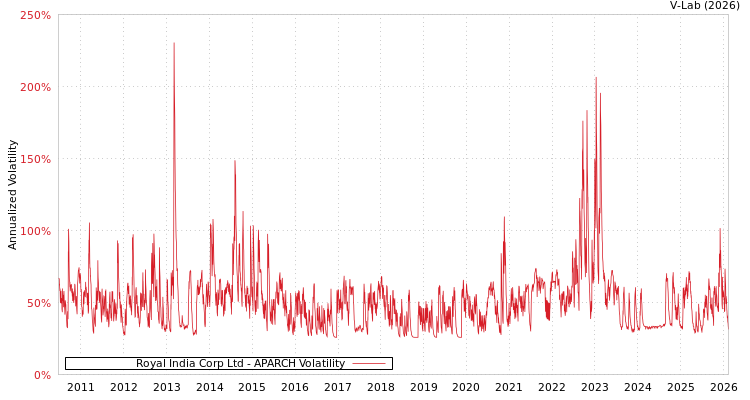 graph of Royal India Corp Ltd APARCH