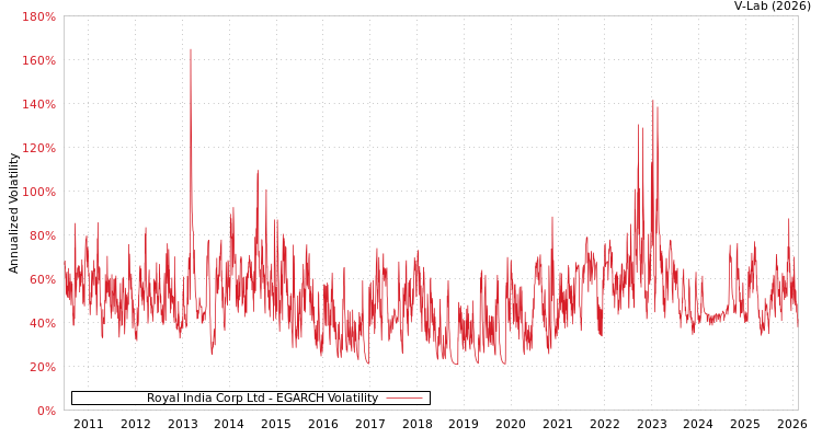 graph of Royal India Corp Ltd EGARCH