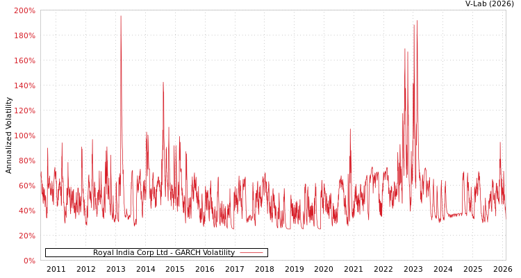 graph of Royal India Corp Ltd GARCH