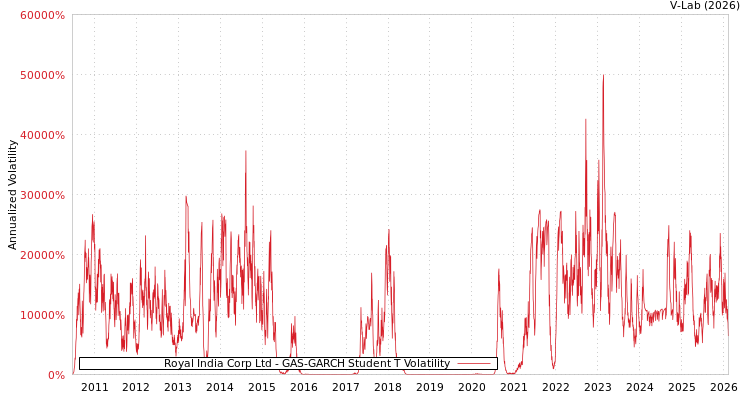 graph of Royal India Corp Ltd GAS-GARCH-T