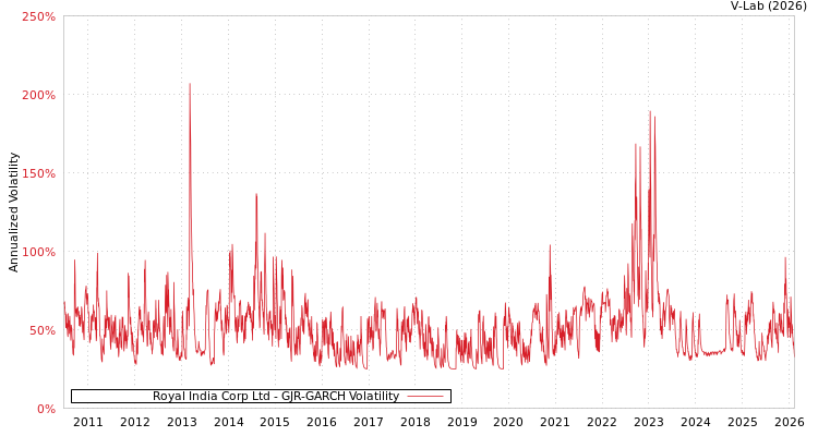 graph of Royal India Corp Ltd GJR-GARCH