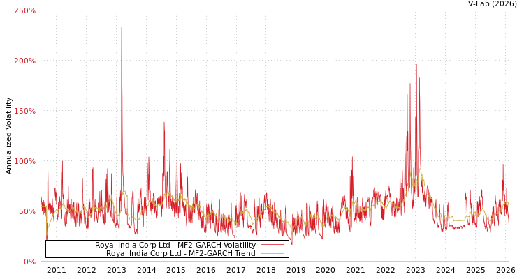 graph of Royal India Corp Ltd MF2-GARCH