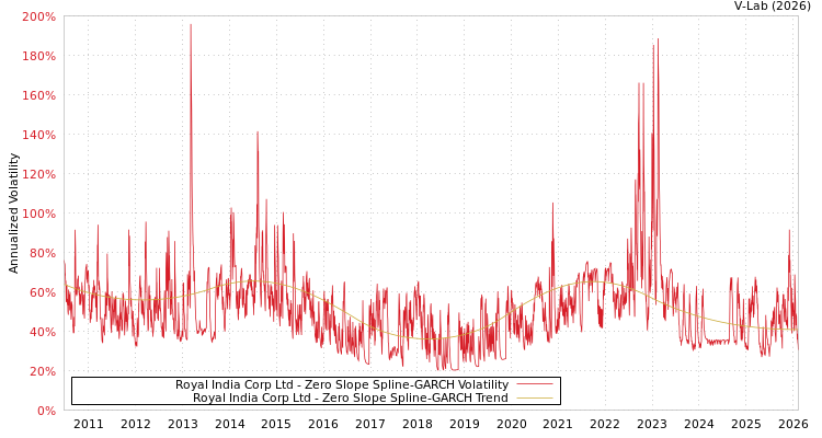 graph of Royal India Corp Ltd S0GARCH