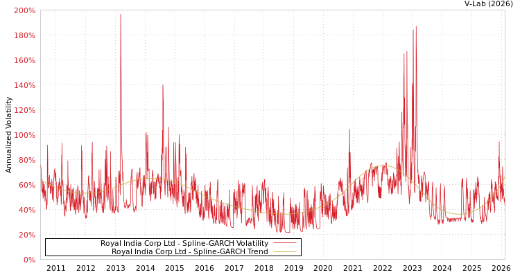graph of Royal India Corp Ltd SGARCH