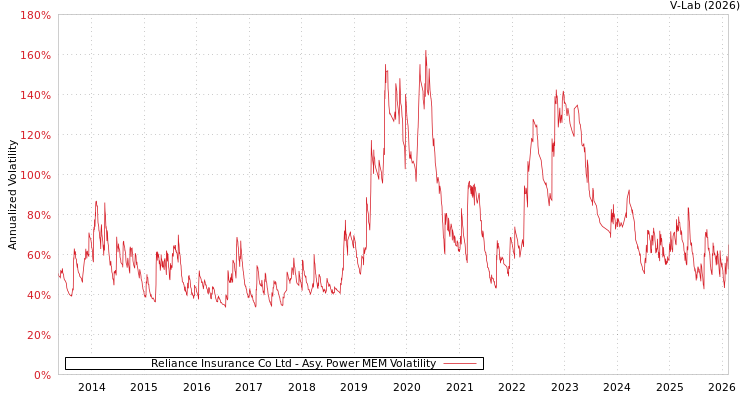 graph of Reliance Insurance Co Ltd APMEM