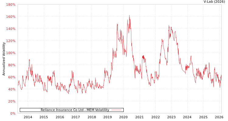 graph of Reliance Insurance Co Ltd MEM
