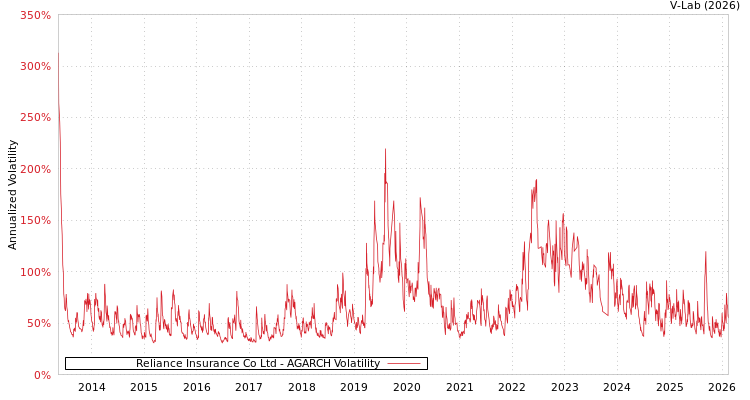 graph of Reliance Insurance Co Ltd AGARCH