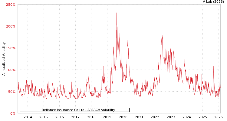 graph of Reliance Insurance Co Ltd APARCH