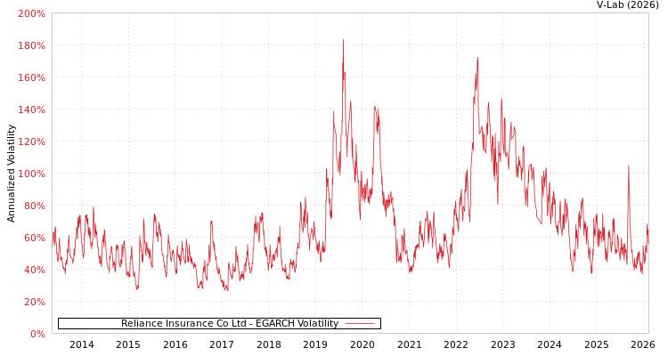 graph of Reliance Insurance Co Ltd EGARCH