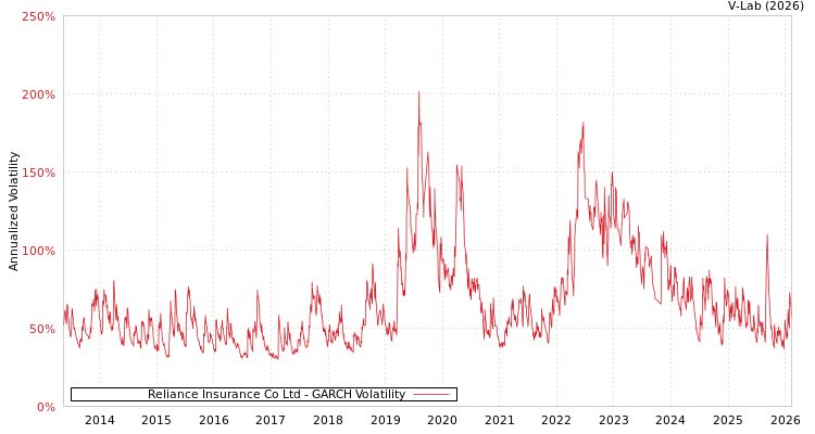graph of Reliance Insurance Co Ltd GARCH