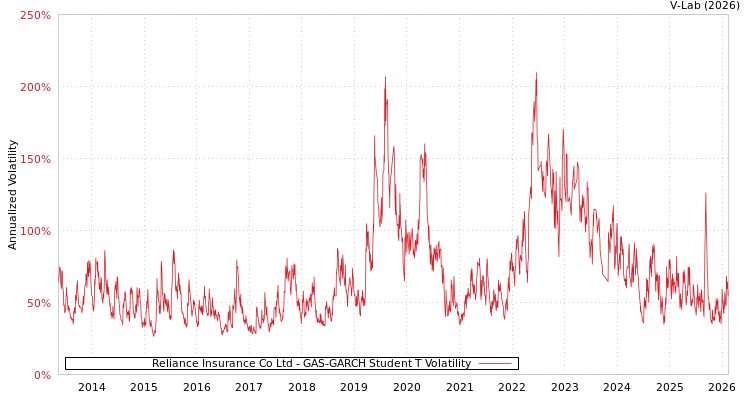 graph of Reliance Insurance Co Ltd GAS-GARCH-T