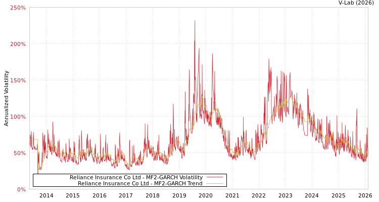 graph of Reliance Insurance Co Ltd MF2-GARCH
