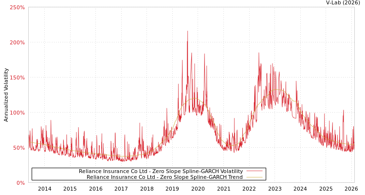 graph of Reliance Insurance Co Ltd S0GARCH