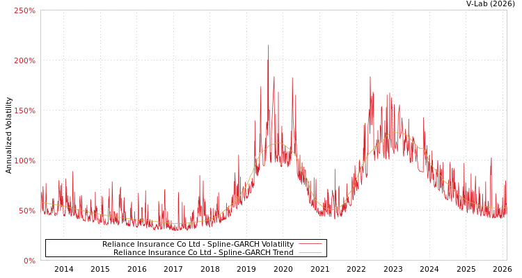 graph of Reliance Insurance Co Ltd SGARCH