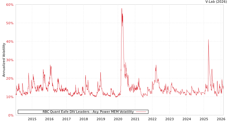 graph of RBC Quant Eafe DIV Leaders APMEM