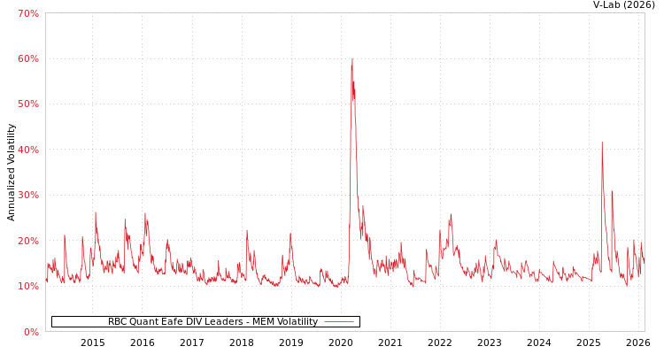 graph of RBC Quant Eafe DIV Leaders MEM