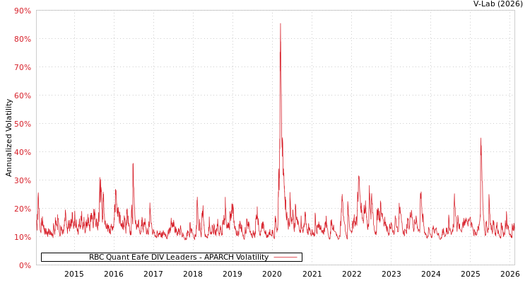 graph of RBC Quant Eafe DIV Leaders APARCH