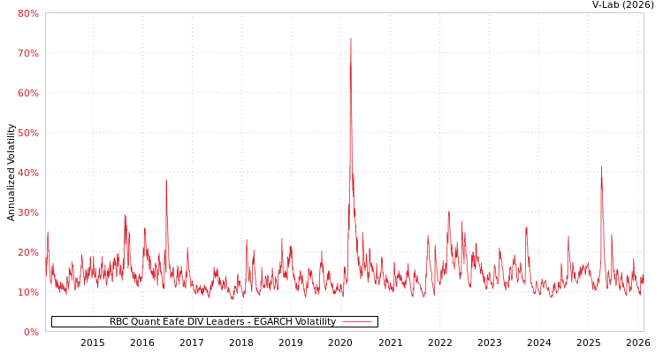 graph of RBC Quant Eafe DIV Leaders EGARCH