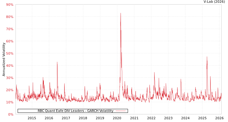 graph of RBC Quant Eafe DIV Leaders GARCH