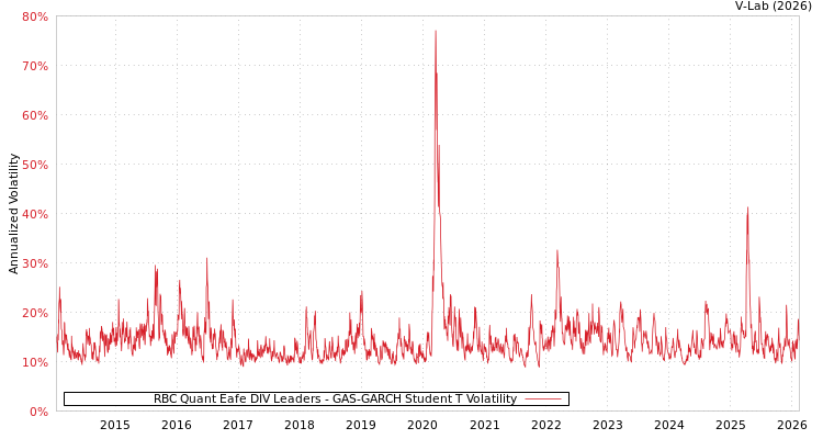 graph of RBC Quant Eafe DIV Leaders GAS-GARCH-T