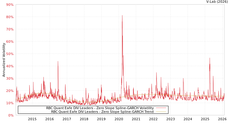 graph of RBC Quant Eafe DIV Leaders S0GARCH