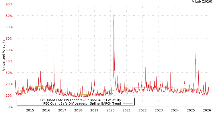 graph of RBC Quant Eafe DIV Leaders SGARCH
