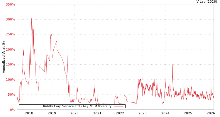 graph of Riddhi Corp Service Ltd AMEM