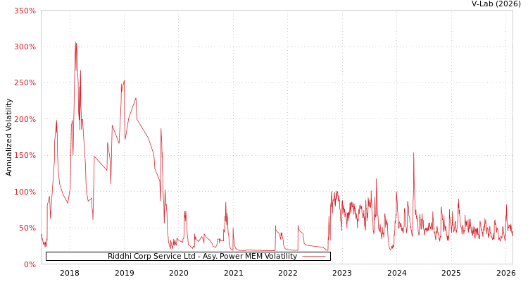 graph of Riddhi Corp Service Ltd APMEM
