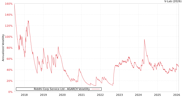 graph of Riddhi Corp Service Ltd AGARCH