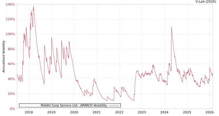 graph of Riddhi Corp Service Ltd APARCH