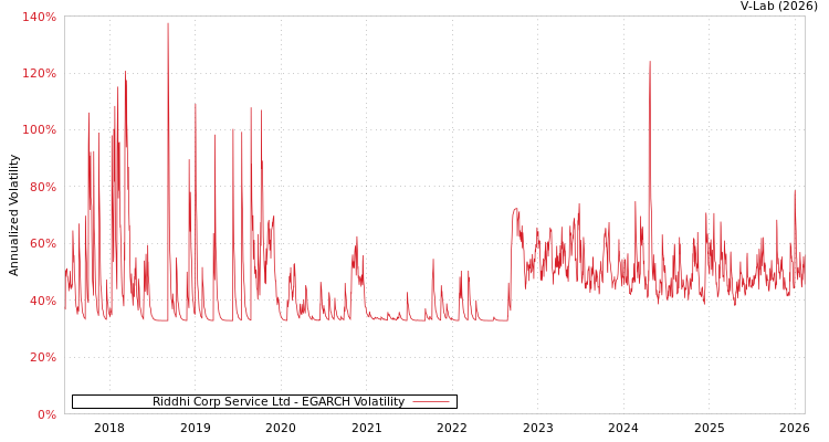 graph of Riddhi Corp Service Ltd EGARCH