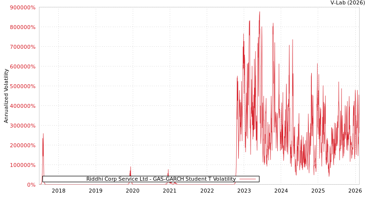 graph of Riddhi Corp Service Ltd GAS-GARCH-T