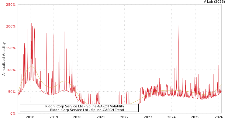 graph of Riddhi Corp Service Ltd SGARCH