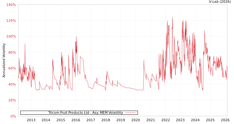 graph of Tricom Fruit Products Ltd AMEM