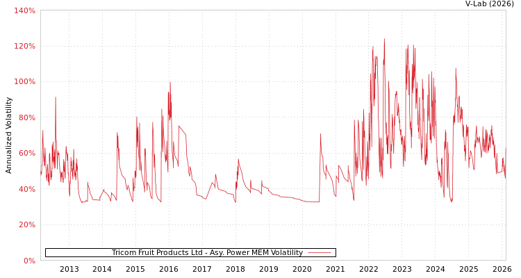 graph of Tricom Fruit Products Ltd APMEM