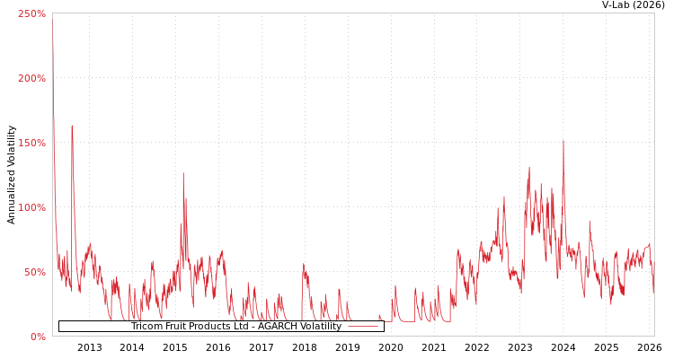graph of Tricom Fruit Products Ltd AGARCH
